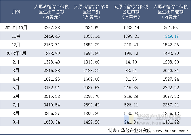 2022-2023年9月太原武宿综合保税区进出口额月度情况统计表