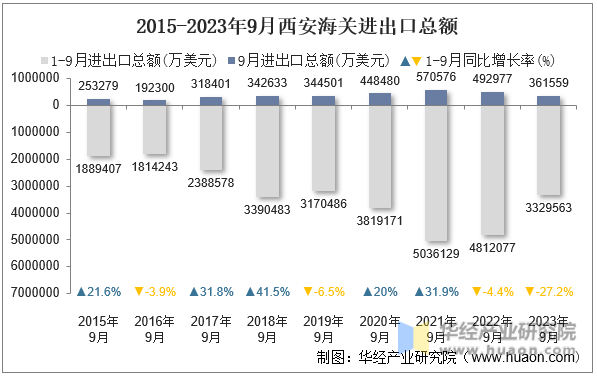 2015-2023年9月西安海关进出口总额