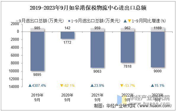 2019-2023年9月如皋港保税物流中心进出口总额