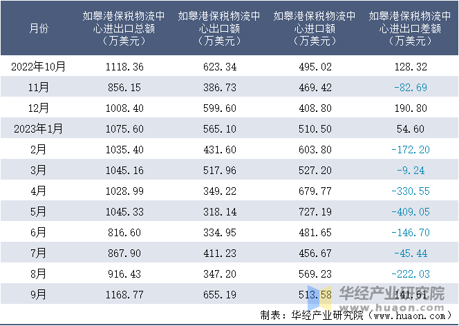 2022-2023年9月如皋港保税物流中心进出口额月度情况统计表