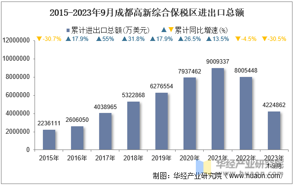 2015-2023年9月成都高新综合保税区进出口总额