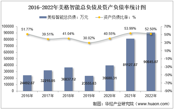 2016-2022年美格智能总负债及资产负债率统计图