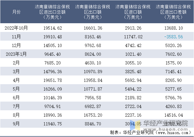 2022-2023年9月济南章锦综合保税区进出口额月度情况统计表