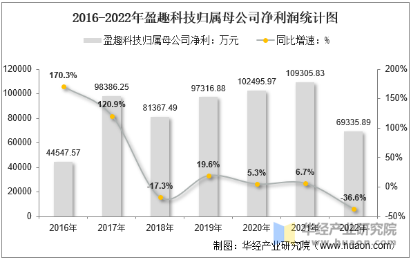 2016-2022年盈趣科技归属母公司净利润统计图