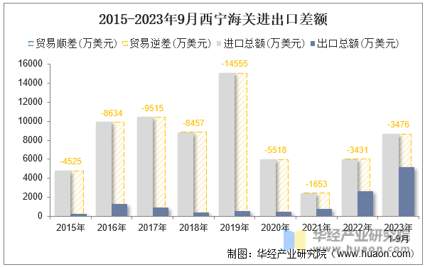 2015-2023年9月西宁海关进出口差额