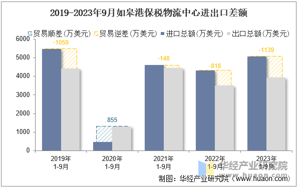 2019-2023年9月如皋港保税物流中心进出口差额