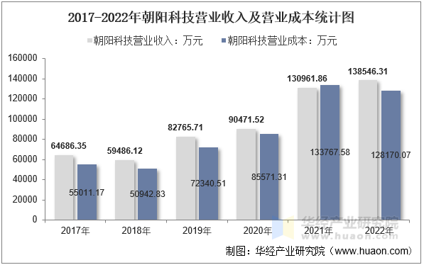 2017-2022年朝阳科技营业收入及营业成本统计图