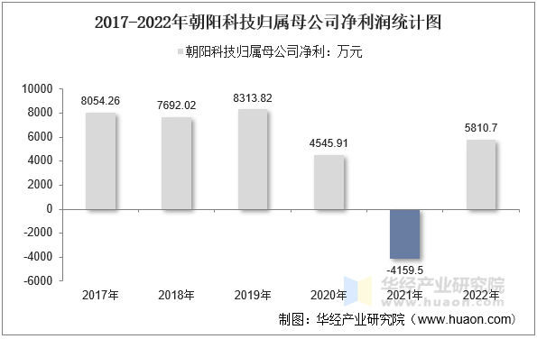 2017-2022年朝阳科技归属母公司净利润统计图