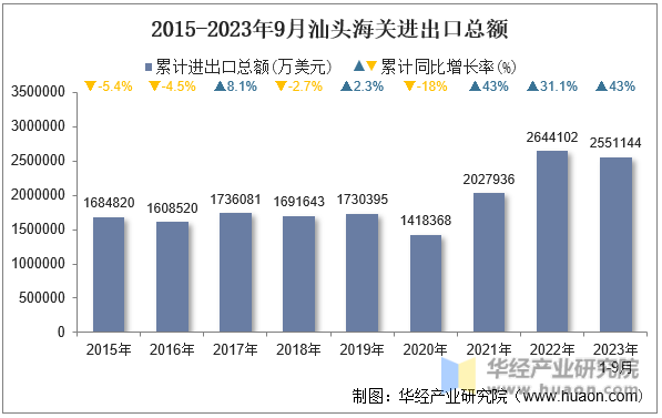 2015-2023年9月汕头海关进出口总额