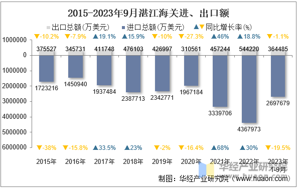 2015-2023年9月湛江海关进、出口额