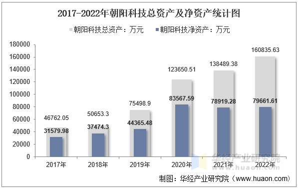 2017-2022年朝阳科技总资产及净资产统计图