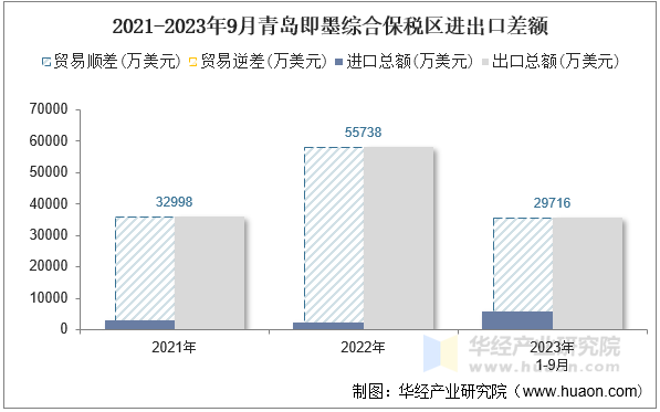 2021-2023年9月青岛即墨综合保税区进出口差额