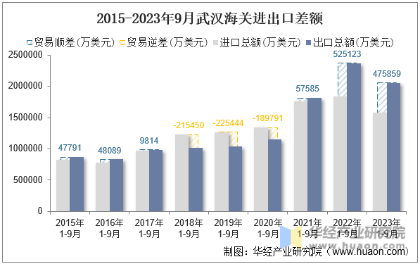2015-2023年9月武汉海关进出口差额