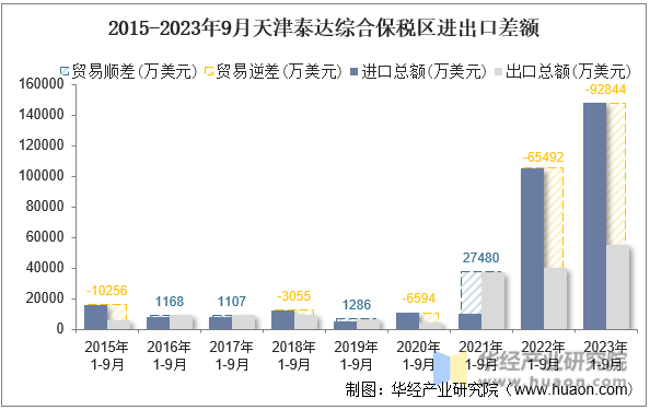 2015-2023年9月天津泰达综合保税区进出口差额