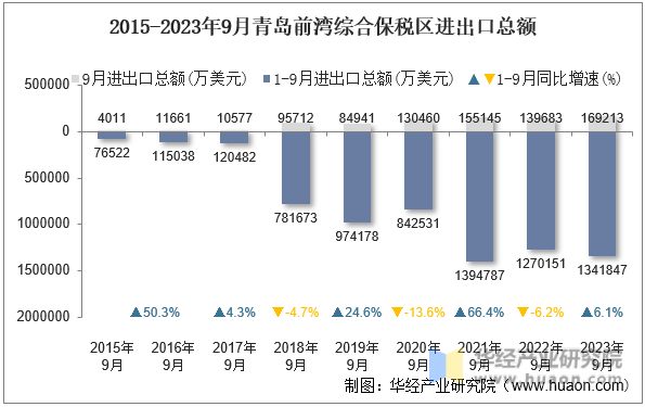 2015-2023年9月青岛前湾综合保税区进出口总额
