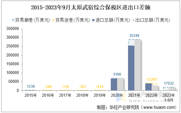 2015-2023年9月太原武宿综合保税区进出口差额