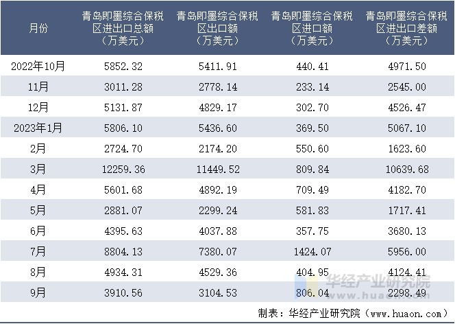 2022-2023年9月青岛即墨综合保税区进出口额月度情况统计表