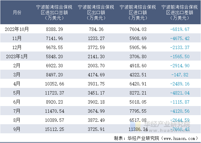 2022-2023年9月宁波前湾综合保税区进出口额月度情况统计表