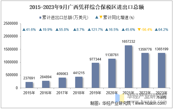 2015-2023年9月广西凭祥综合保税区进出口总额