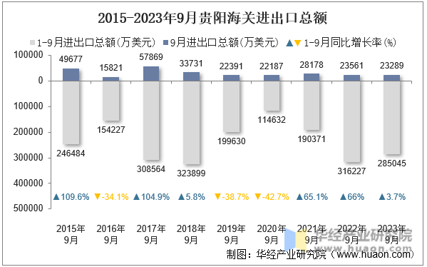 2015-2023年9月贵阳海关进出口总额