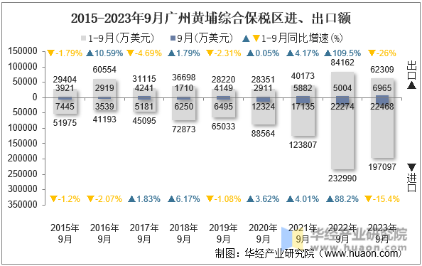2015-2023年9月广州黄埔综合保税区进、出口额