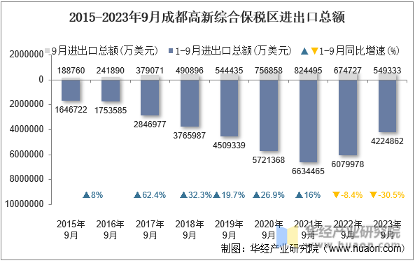 2015-2023年9月成都高新综合保税区进出口总额