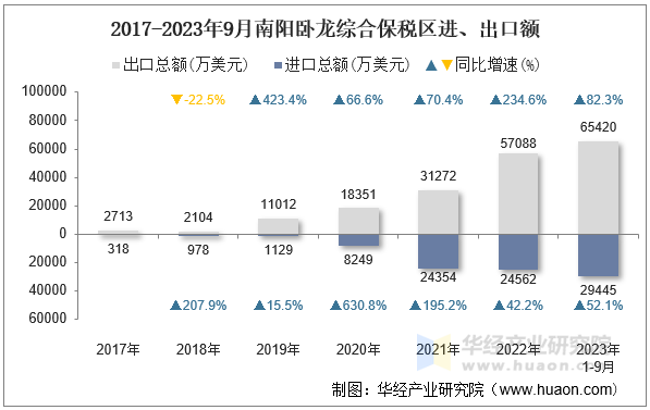 2017-2023年9月南阳卧龙综合保税区进、出口额