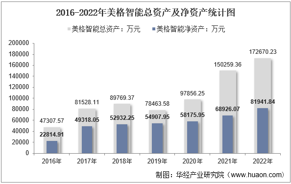 2016-2022年美格智能总资产及净资产统计图