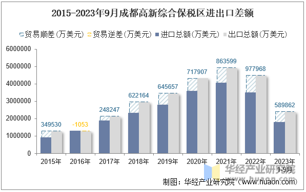 2015-2023年9月成都高新综合保税区进出口差额