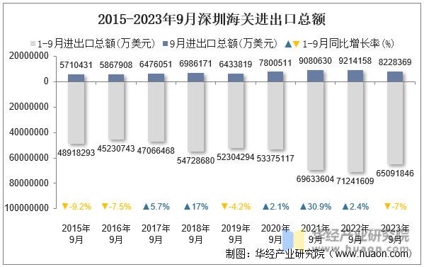 2015-2023年9月深圳海关进出口总额