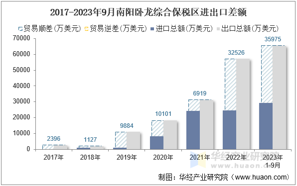 2017-2023年9月南阳卧龙综合保税区进出口差额