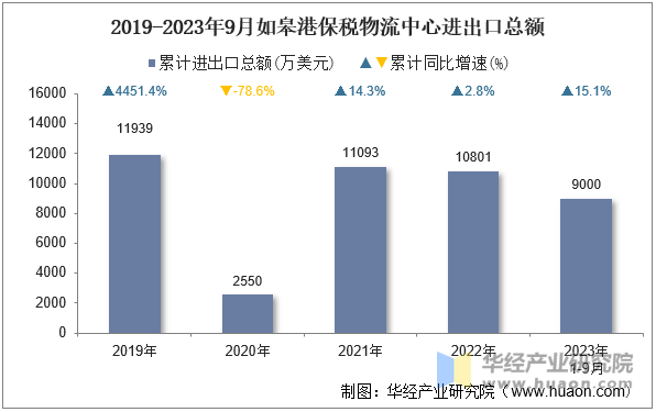 2019-2023年9月如皋港保税物流中心进出口总额