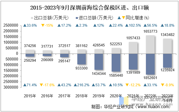 2015-2023年9月深圳前海综合保税区进、出口额