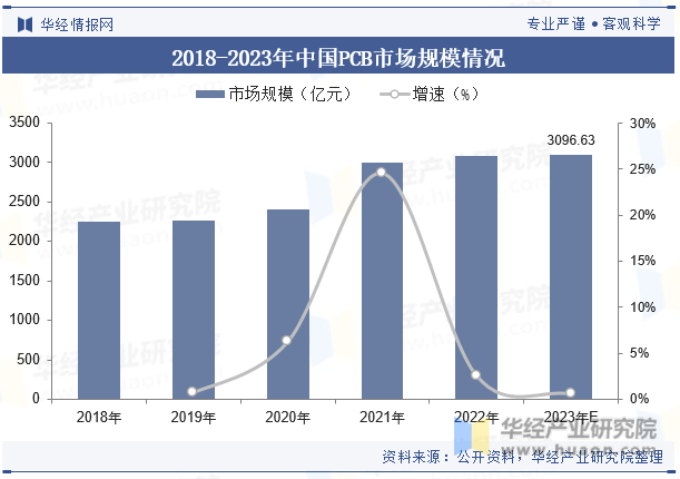 2018-2023年中国PCB市场规模情况