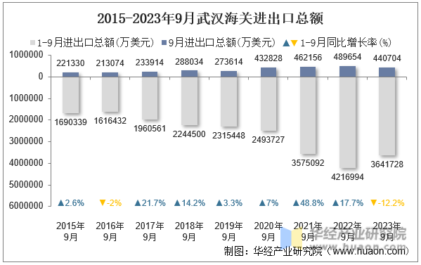 2015-2023年9月武汉海关进出口总额