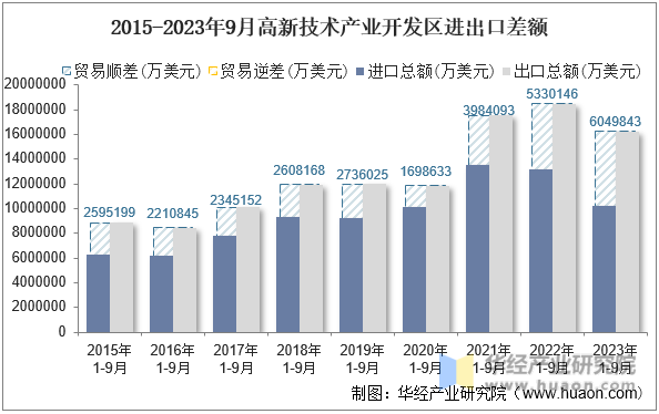 2015-2023年9月高新技术产业开发区进出口差额
