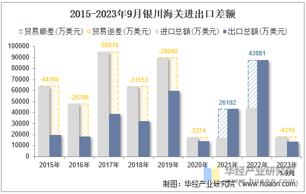 2015-2023年9月银川海关进出口差额