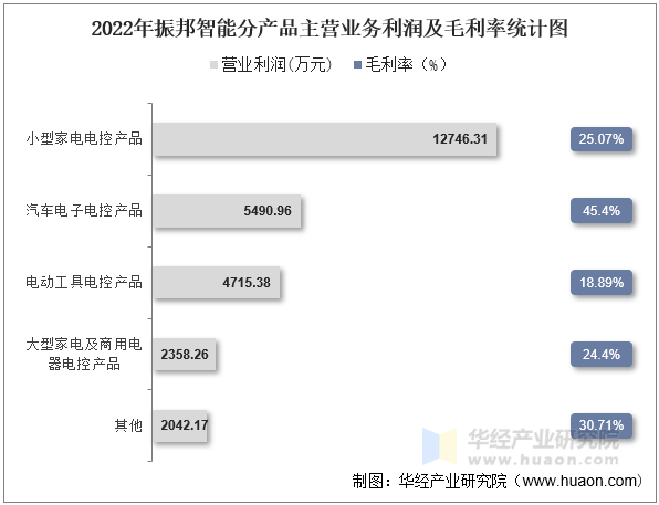 2022年振邦智能分产品主营业务利润及毛利率统计图