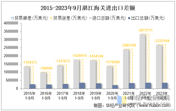 2015-2023年9月湛江海关进出口差额