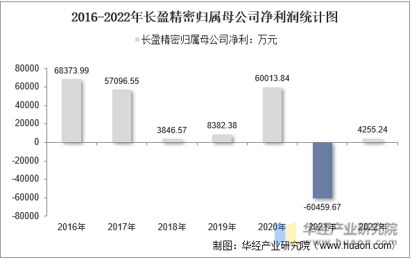 2016-2022年长盈精密归属母公司净利润统计图