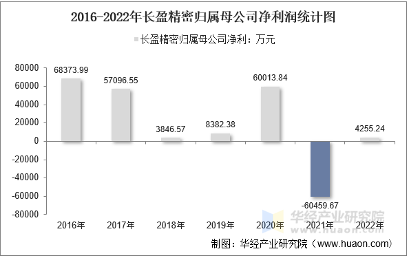 2016-2022年长盈精密归属母公司净利润统计图