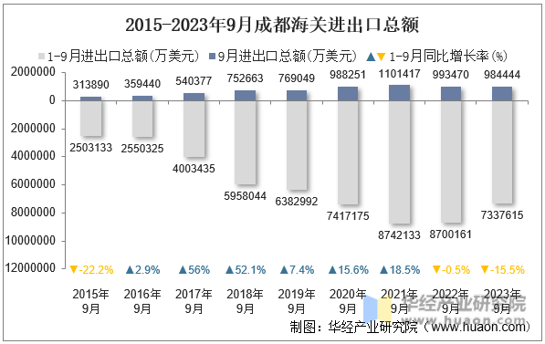 2015-2023年9月成都海关进出口总额