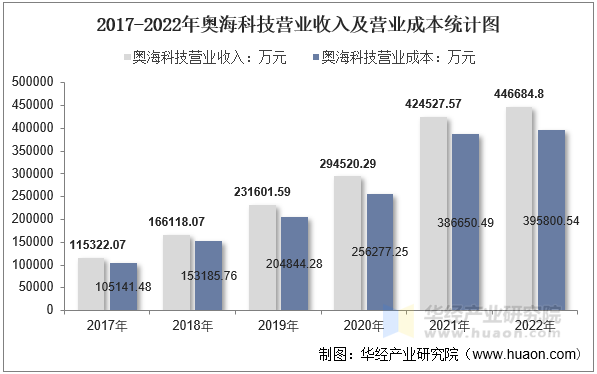 2017-2022年奥海科技营业收入及营业成本统计图