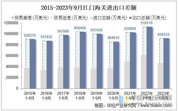 2015-2023年9月江门海关进出口差额
