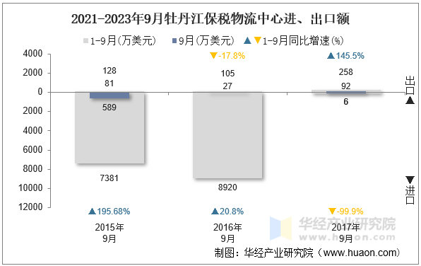 2021-2023年9月牡丹江保税物流中心进、出口额