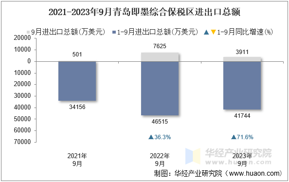 2021-2023年9月青岛即墨综合保税区进出口总额