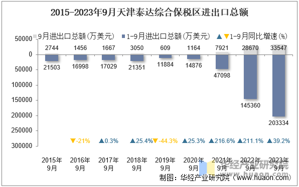 2015-2023年9月天津泰达综合保税区进出口总额