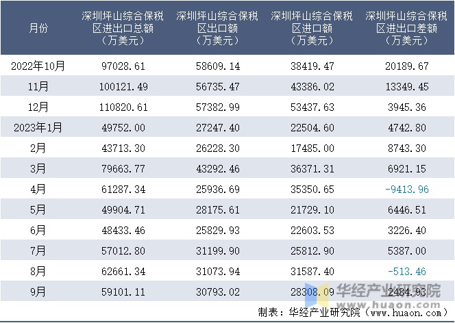 2022-2023年9月深圳坪山综合保税区进出口额月度情况统计表