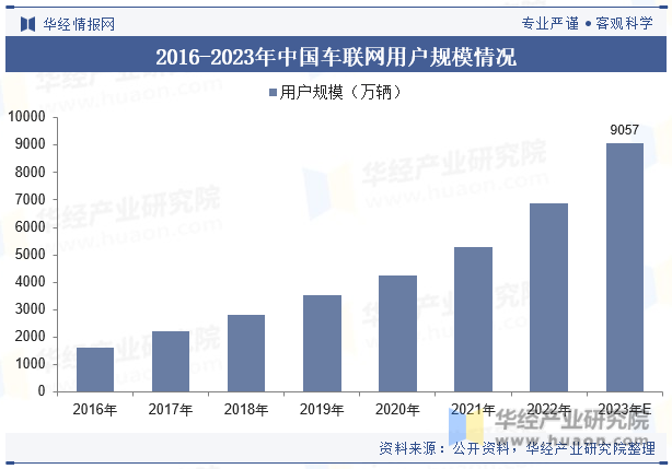 2016-2023年中国车联网用户规模情况