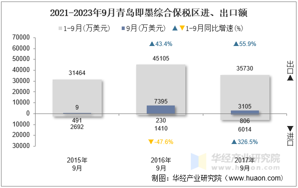 2021-2023年9月青岛即墨综合保税区进、出口额